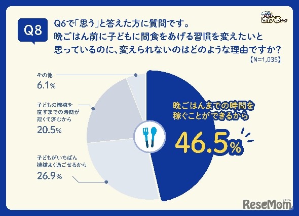 晩ごはん前に子どもに間食をあげる習慣を変えたいと思っているのに変えられない理由