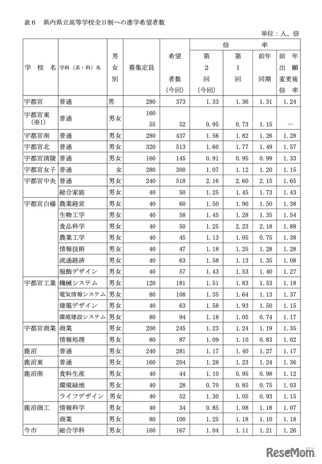 県内県立高等学校全日制への進学希望者数