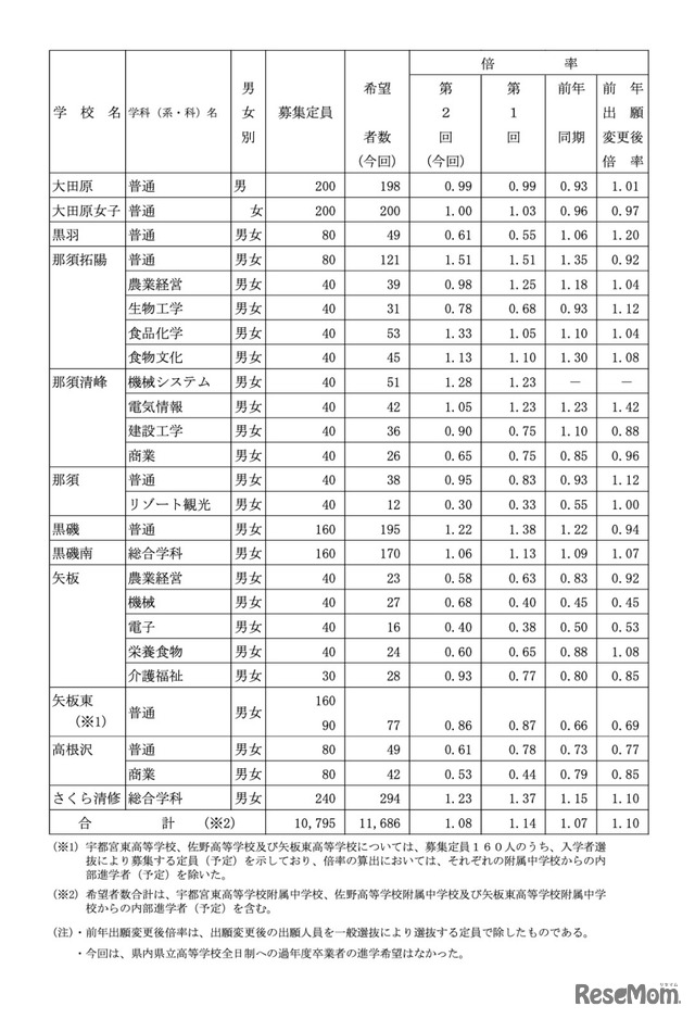 県内県立高等学校全日制への進学希望者数