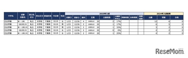 2025年首都圏中学入試の状況（2024/12/30現在）千葉