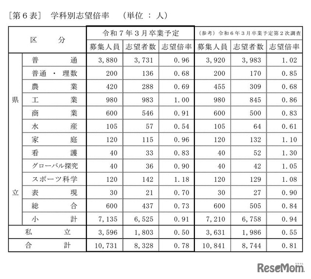 学科別志望倍率