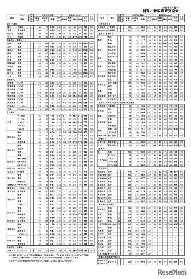 校長会予備調査による「最新合格基準」（2025年1月発行）専門学科・その他