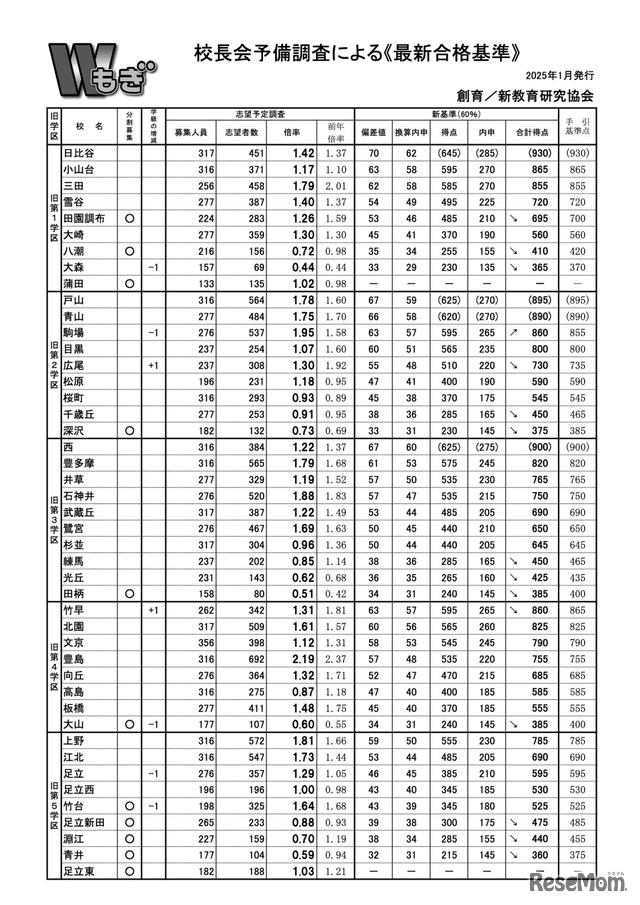 校長会予備調査による「最新合格基準」（2025年1月発行）普通科（旧1～5学区）