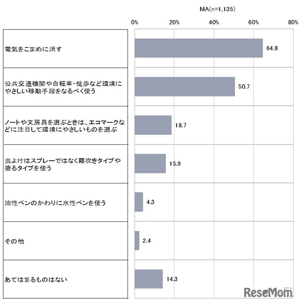 大気を汚さないために普段から気を付けていること