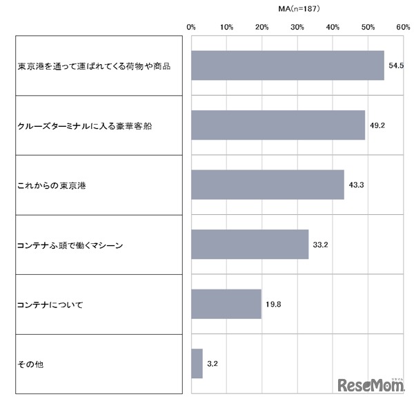 パンフレット「東京のみなとってどこにあるの？」を読んで、「もっと詳しく知りたい！」と思ったこと（小学校高学年）