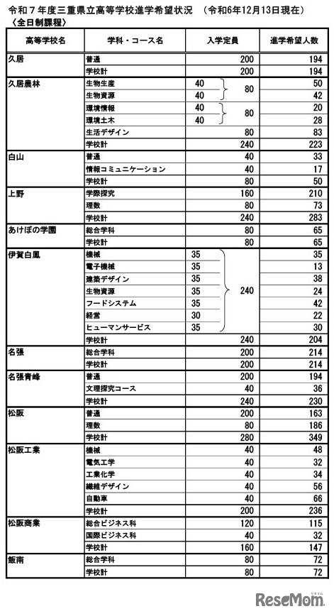 令和7年度三重県立高等学校進学希望状況 （2024年12月13日現在）