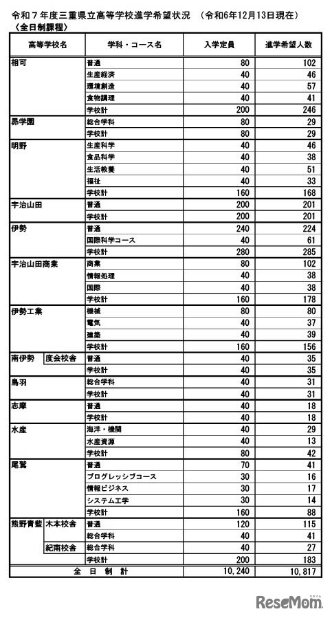 令和7年度三重県立高等学校進学希望状況 （2024年12月13日現在）