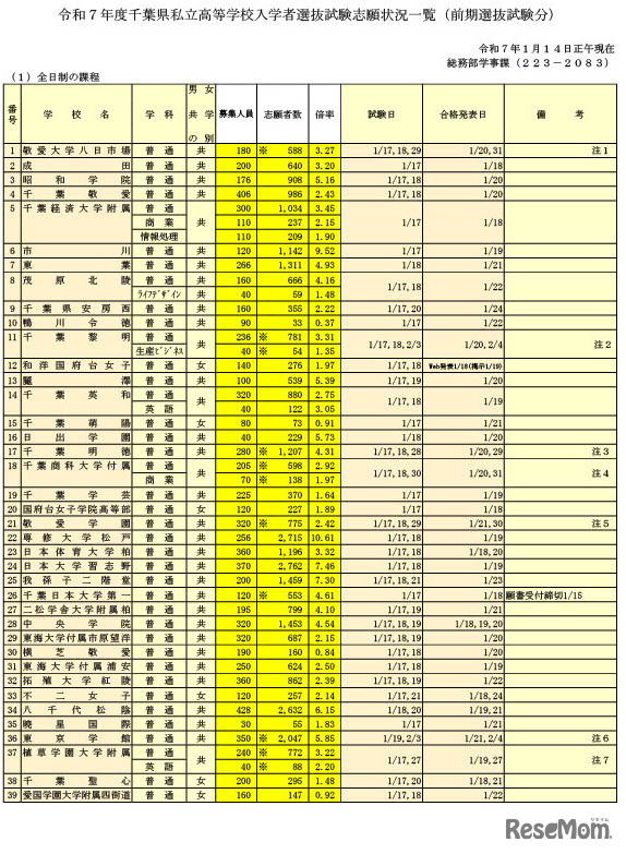 令和7年度千葉県私立高等学校入学者選抜試験志願状況一覧（前期選抜試験分）2025年1月14日時点