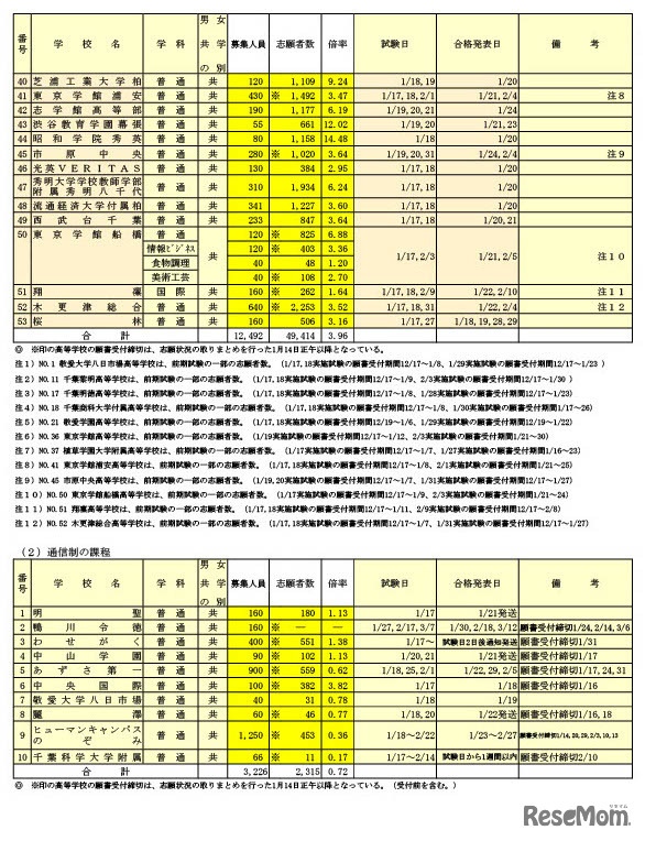 令和7年度千葉県私立高等学校入学者選抜試験志願状況一覧（前期選抜試験分）2025年1月14日時点