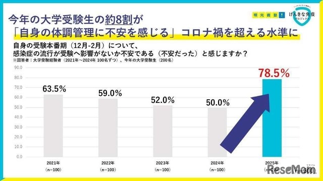 8割以上が健康対策を意識していた一方、約6割の大学受験生が受験本番期を元気に過ごせていなかったと回答