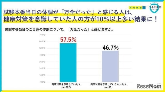 試験本番当日の自身の体調が「万全だった」と感じる受験生の割合