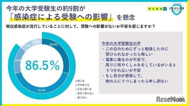 感染症による受験への影響に関して不安に感じているか