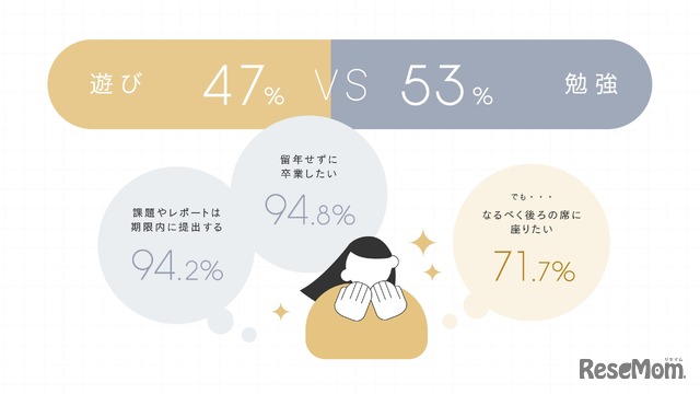 大学生活において「勉強」と「遊び」のどちらか重要か