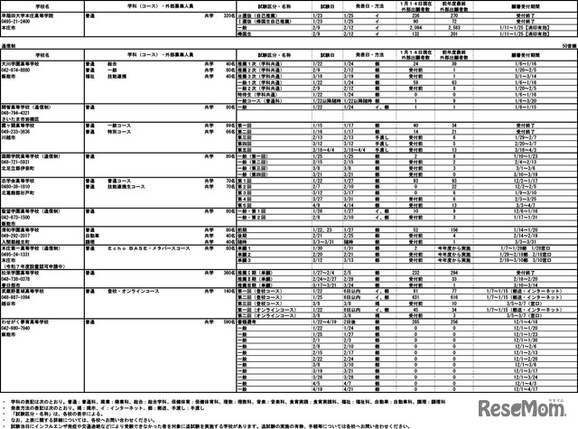 2025年度埼玉県私立高等学校入試応募状況（中間）