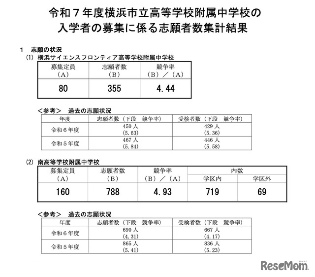 令和7年度 横浜市立高等学校附属中学校の志願状況