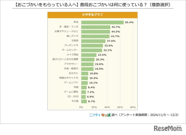 普段おこづかいは何に使っているか（複数選択）