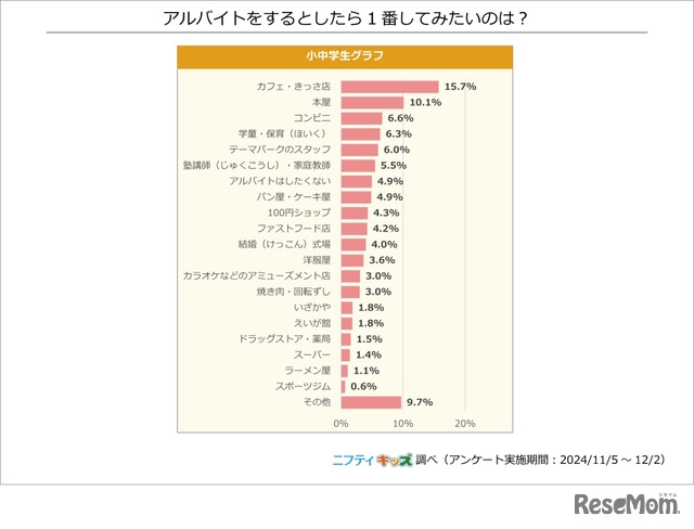 アルバイトをするとしたら1番してみたいのは