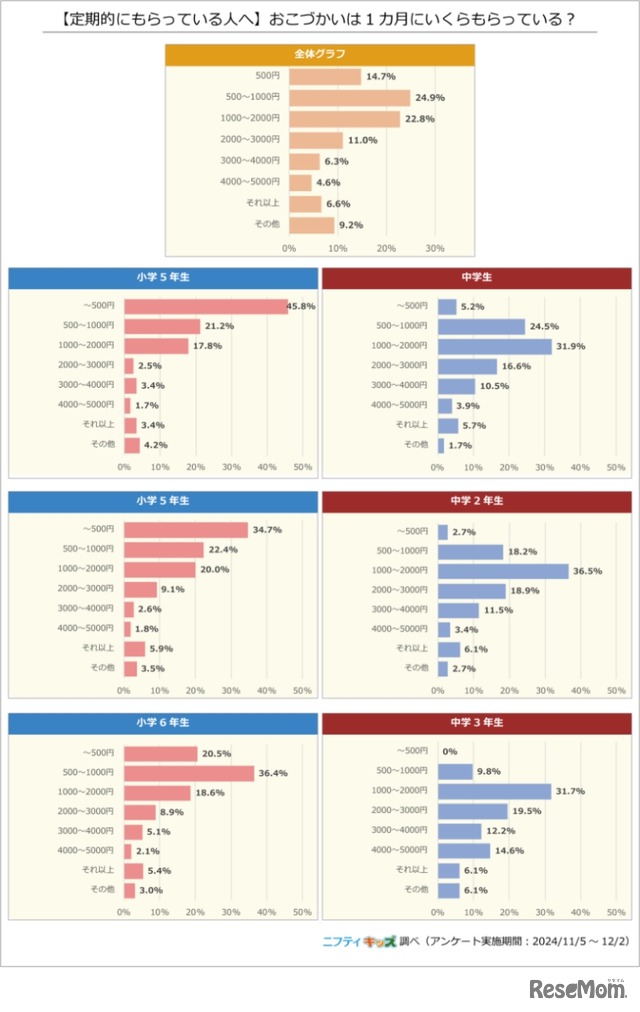 【定期的にもらっている人へ】おこづかいは1か月にいくらか