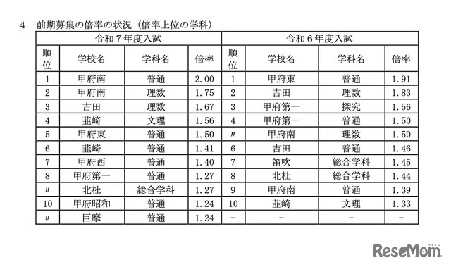 前期募集の倍率の状況（倍率上位の学科）