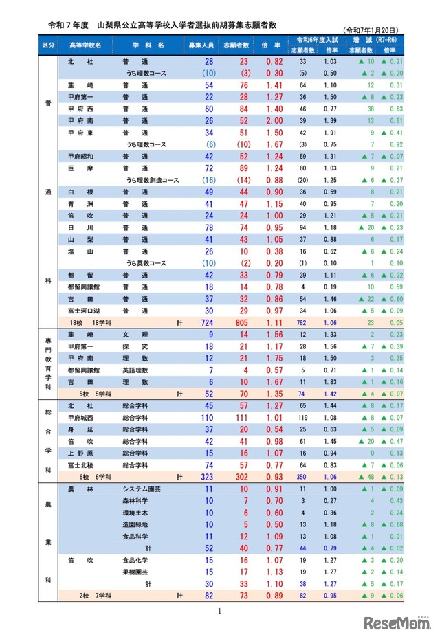 学校・学科別の前期募集志願者数