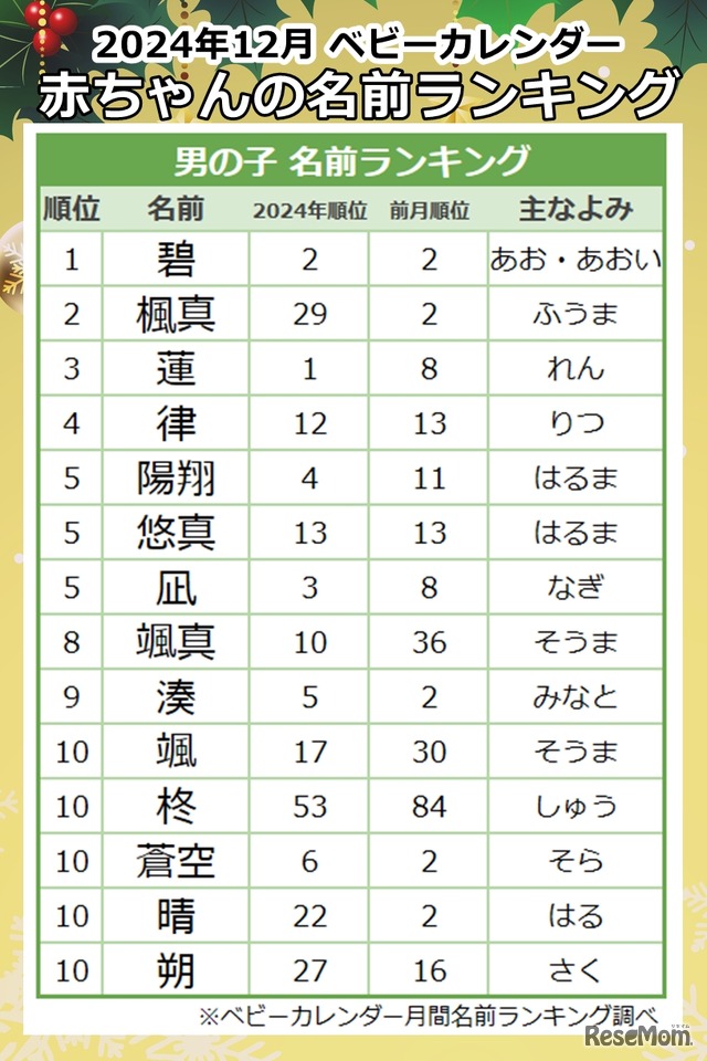 2024年12月生まれ男の子の名前、クリスマスをイメージさせる「柊」が人気上昇中