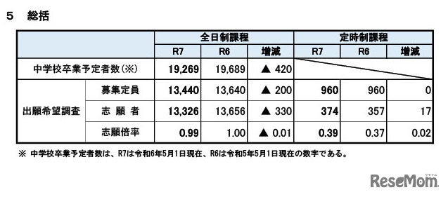 2025年度宮城県公立高等学校入学者選抜に係る出願希望調査（総括）