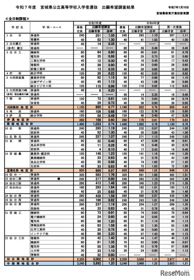 2025年度宮城県公立高等学校入学者選抜出願希望調査結果（全日制課程）