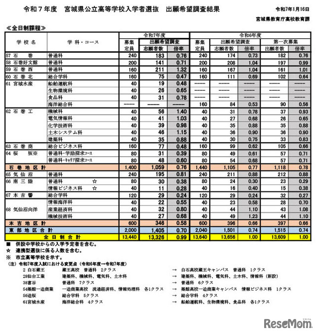 2025年度宮城県公立高等学校入学者選抜出願希望調査結果（全日制課程）