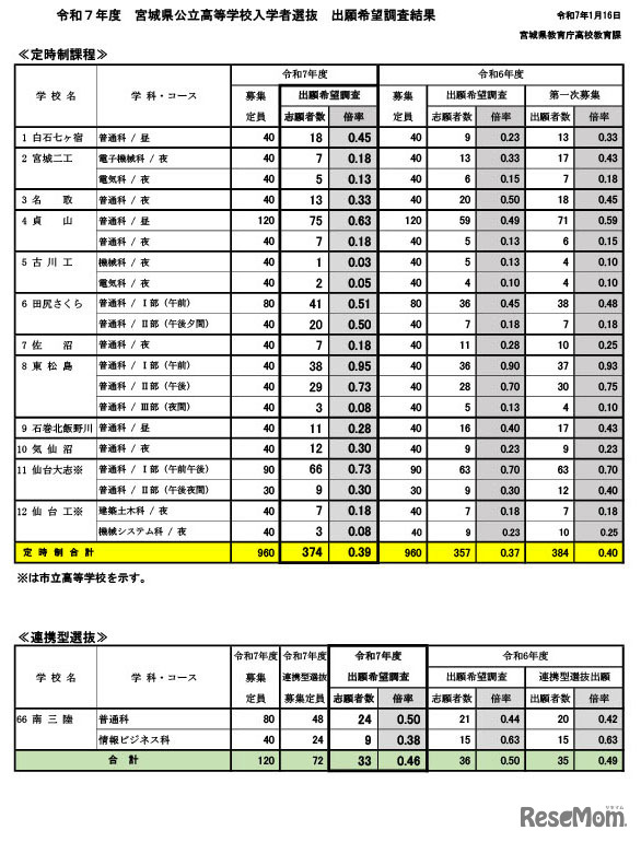 2025年度宮城県公立高等学校入学者選抜出願希望調査結果（定時制課程・連携型選抜）