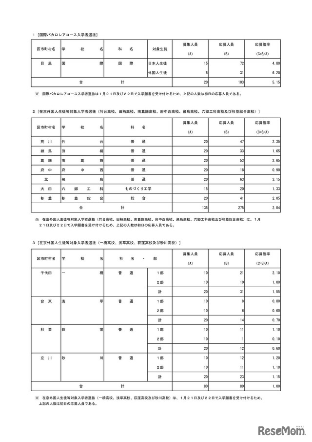 国際バカロレアコース入学者選抜および在京外国人生徒等対象入学者選抜、初日の応募状況