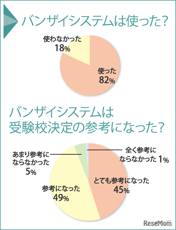 バンザイシステム利用アンケート結果（河合塾調べ）