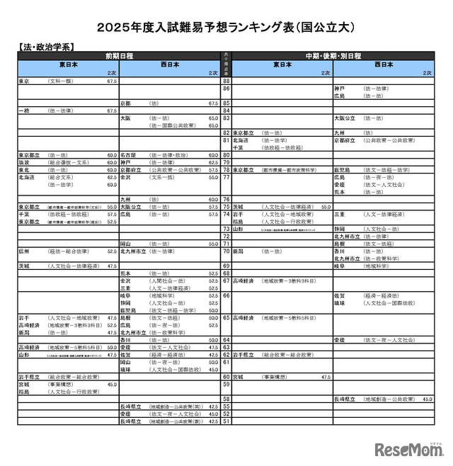 国公立大学ー法・政治学系