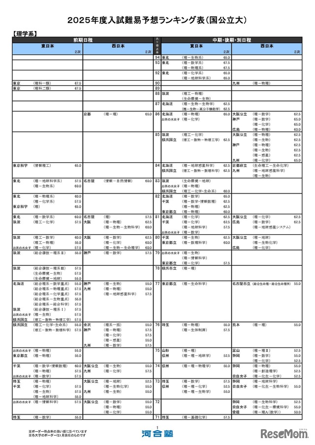 国公立大学ー理学系