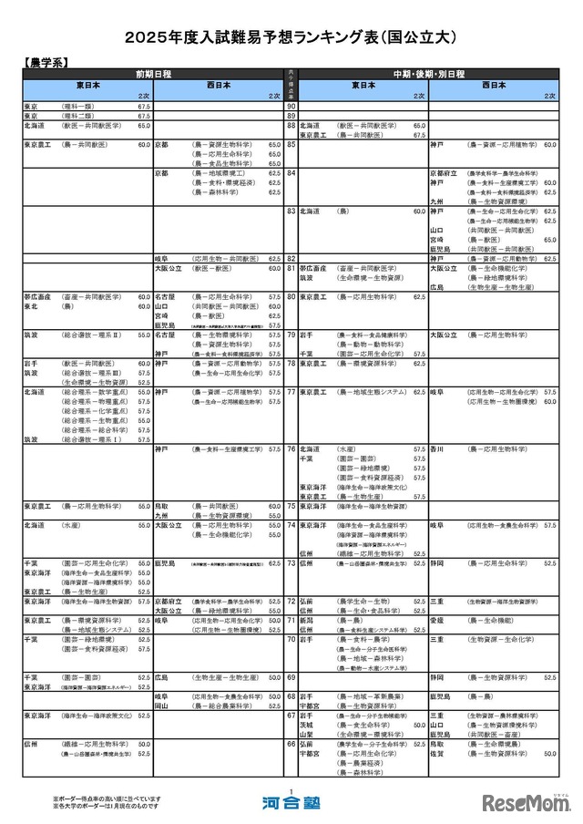 国公立大学ー農学系