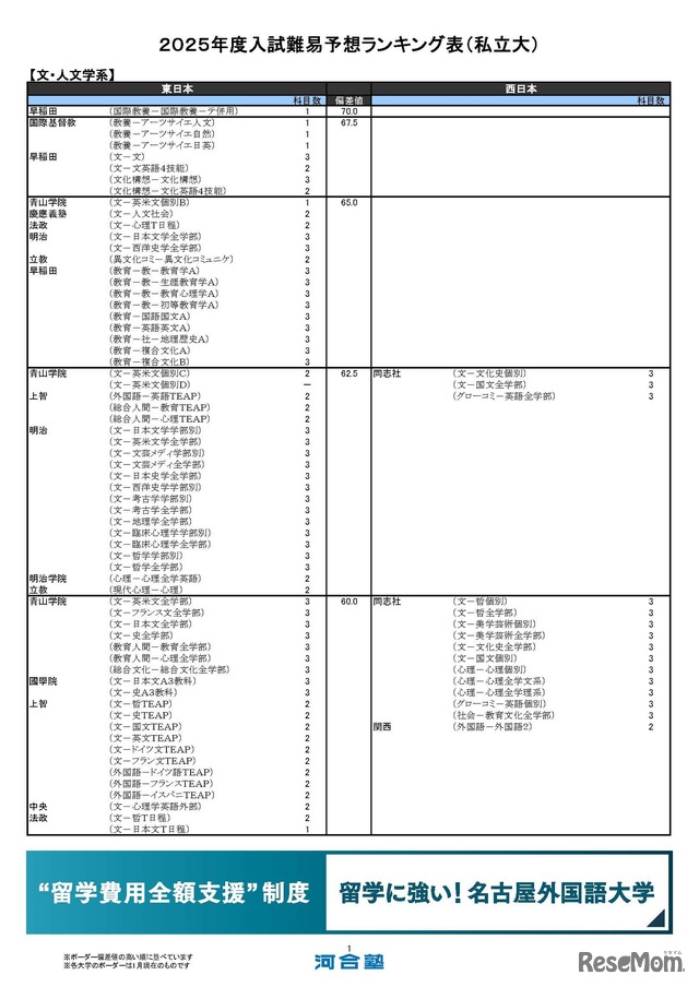 私立大学ー文・人文学系