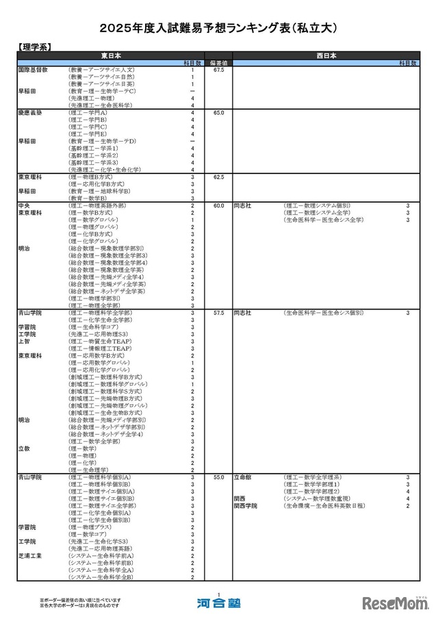 私立大学ー理学系