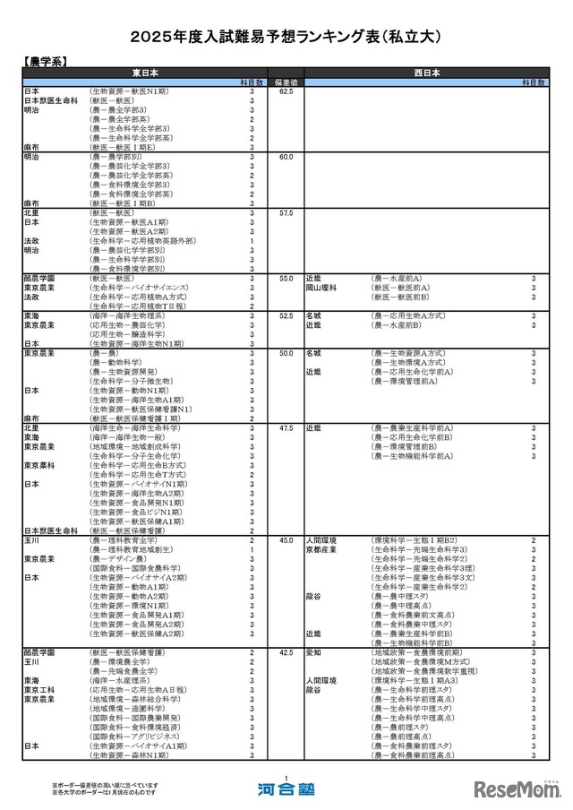 私立大学ー農学系