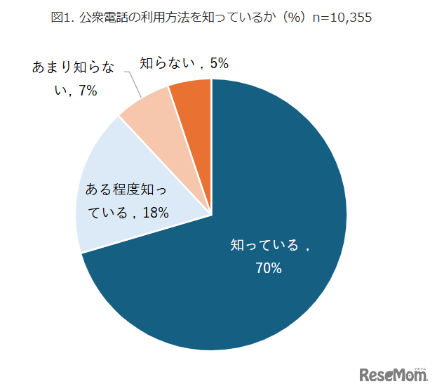 公衆電話の利用方法を知っているか