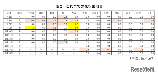 東京都、これまでの花粉飛散量