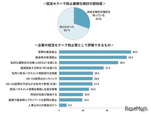 企業の就活セクハラ防止策についての考え