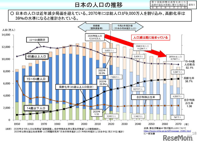 日本の人口の推移