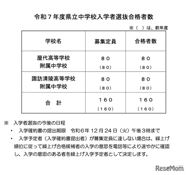 ＜参考＞令和7年度県立中学校入学者選抜　合格者数