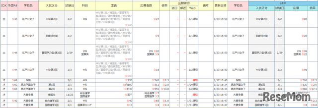 中学受験倍率速報（桜蔭）