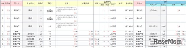 中学受験倍率速報（雙葉）