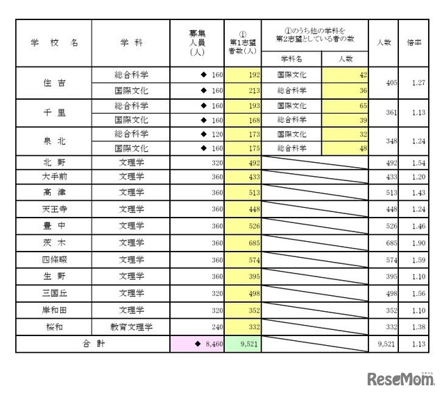 一般選抜 全日制の課程 専門学科