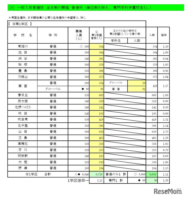 一般入学者選抜 全日制の課程 普通科