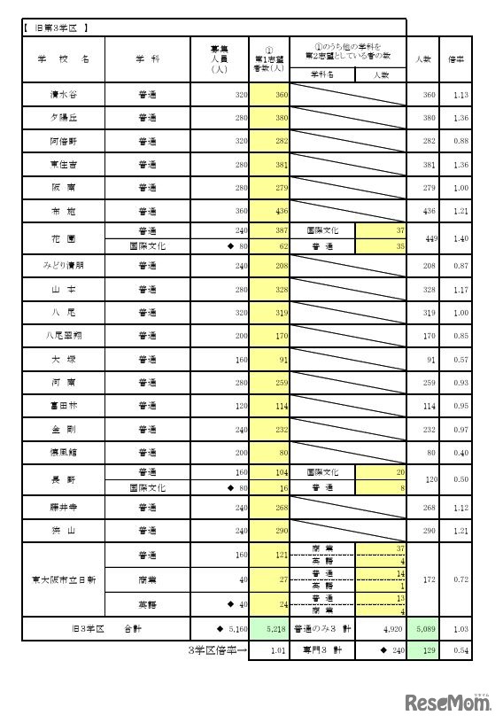 一般入学者選抜 全日制の課程 普通科