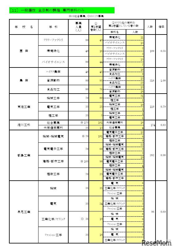 一般選抜 全日制の課程 専門学科