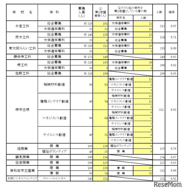 一般選抜 全日制の課程 専門学科