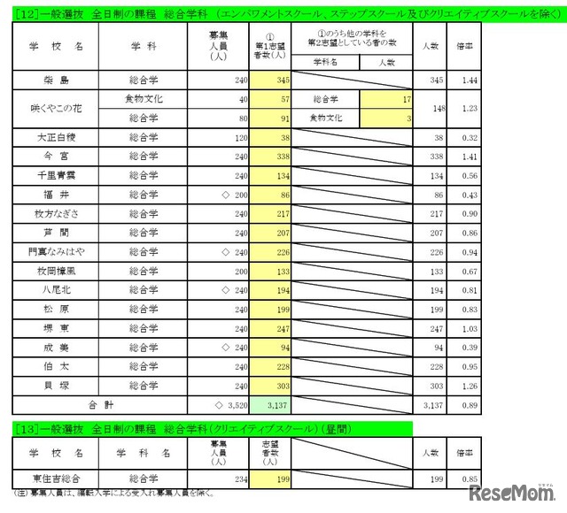 一般選抜 全日制の課程 総合学科